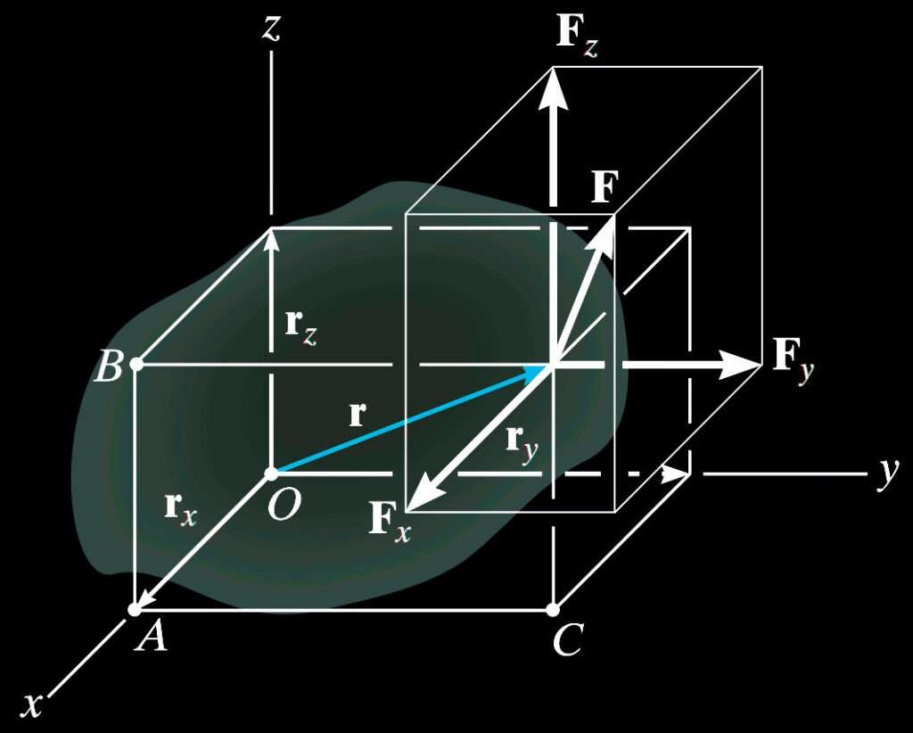 Diagrama en R3 que muestra el cálculo del momento de una fuerza en 3D utilizando el producto vectorial, con componentes de la fuerza y la posición en los ejes x, y, z.